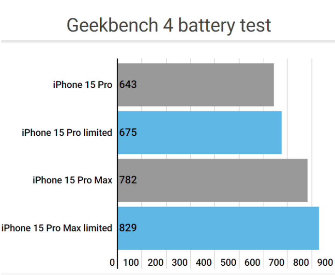 丰镇apple维修站iPhone15Pro的ProMotion高刷功能耗电吗