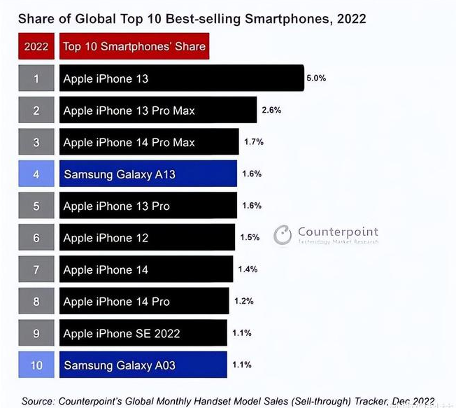 丰镇苹果维修分享:为什么iPhone14的销量不如iPhone13? 