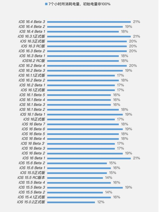 丰镇苹果手机维修分享iOS 16.4 Beta 3续航跑分等测试结果汇总 
