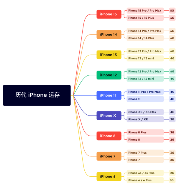 丰镇苹果维修网点分享苹果历代iPhone运存汇总 