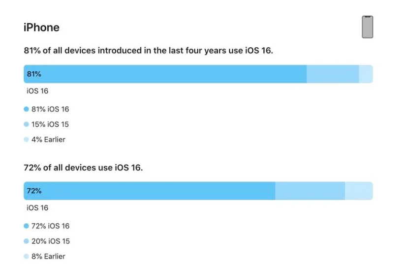 丰镇苹果手机维修分享iOS 16 / iPadOS 16 安装率 