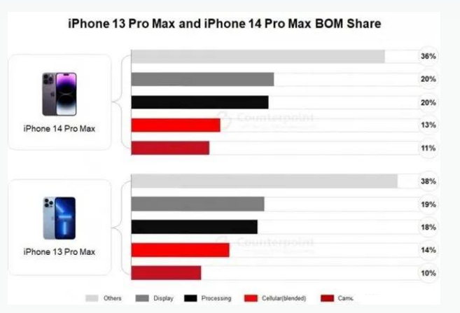 丰镇苹果手机维修分享iPhone 14 Pro的成本和利润 