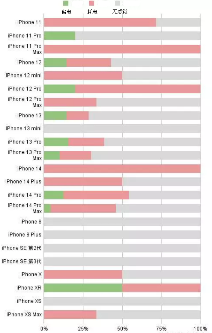 丰镇苹果手机维修分享iOS16.2太耗电怎么办？iOS16.2续航不好可以降级吗？ 