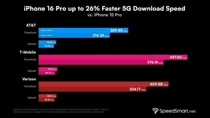 丰镇苹果手机维修分享iPhone 16 Pro 系列的 5G 速度 