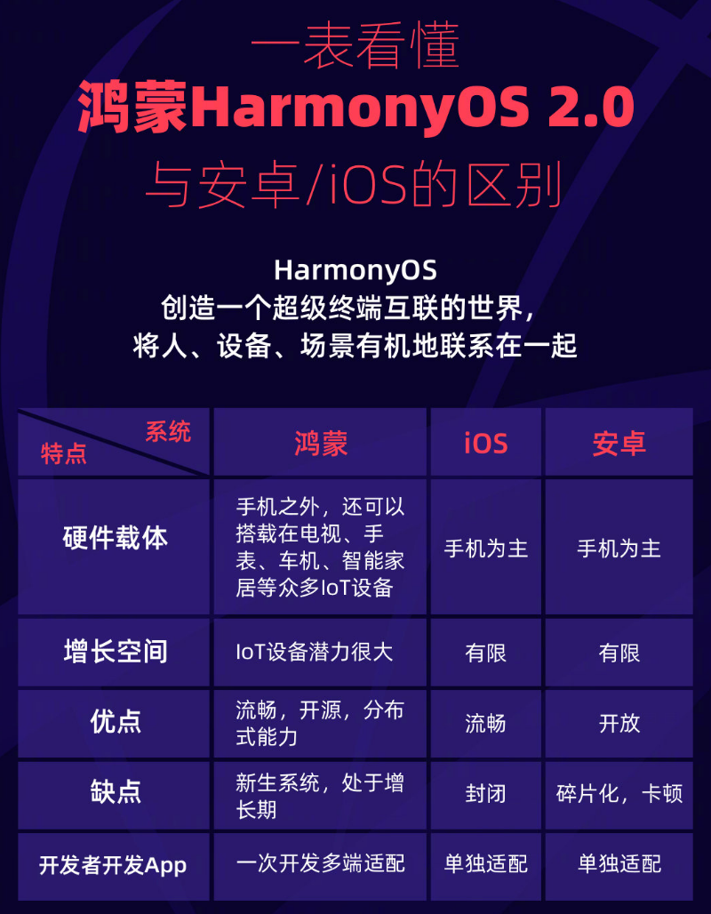 丰镇苹果手机维修分享华为鸿蒙 OS 与安卓以及 iOS 都有什么区别 